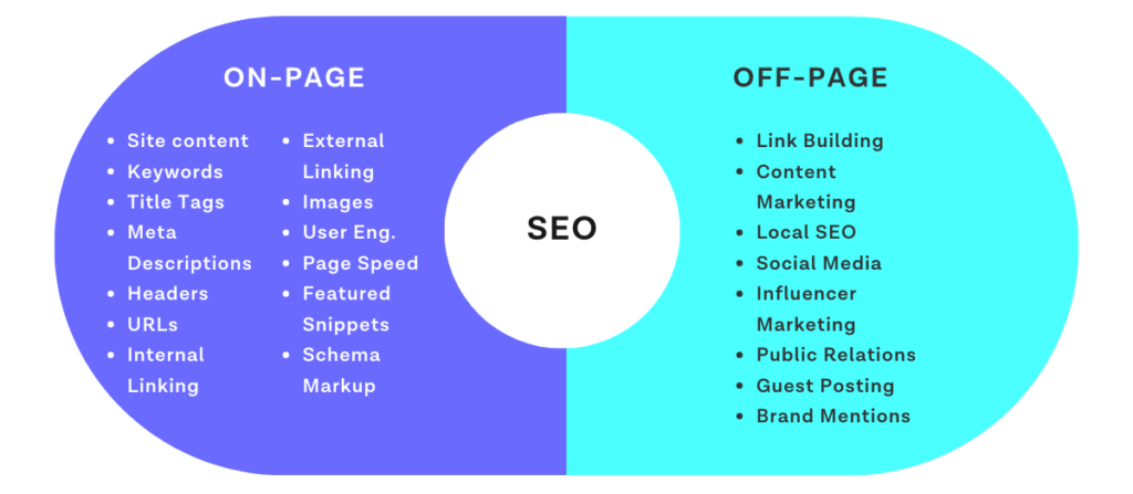 On-Page and Off-Page SEO