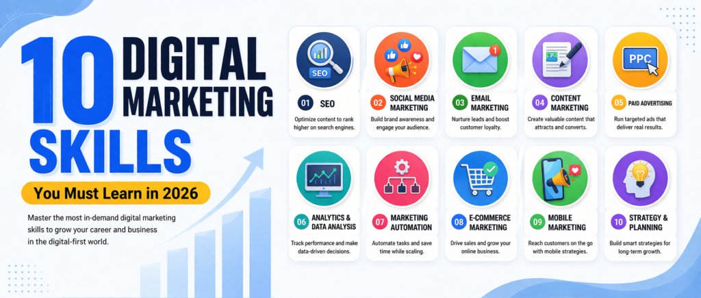 10 digital marketing skills infographic you must learn in 2026 including SEO, social media marketing, content marketing and AI tools